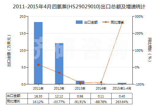2011-2015年4月四氫萘(HS29029010)出口總額及增速統(tǒng)計